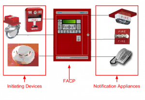 Fire Alarm System Components: 5 Important Components of the Fire Alarm ...